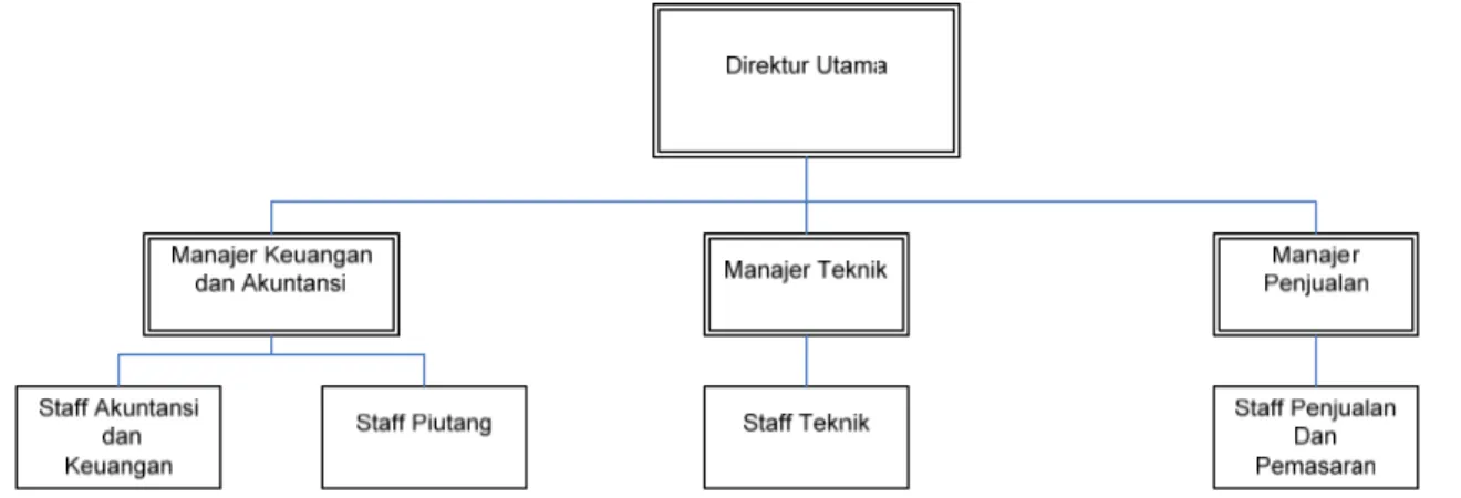 Gambar 3.1 Struktur Organisasi PT. Global Twin Star 