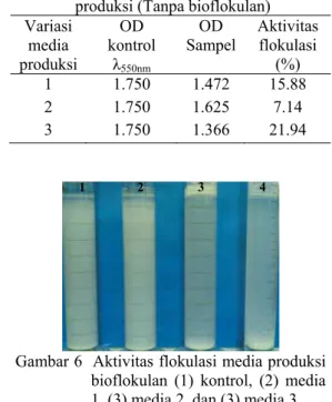 Tabel 2 memperlihatkan hasil pengujian  kemampuan flokulasi berbagai variasi media  saja (tanpa bioflokulan) terhadap kaolin