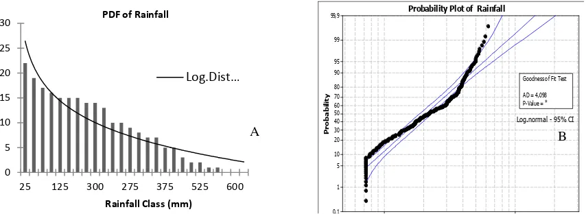 Gambar 3-1: Fungsi densitas probabilitas curah hujan dan perbandingan dengan fungsi distribusi logaritma-logaritma normal (A) serta kecocokan fungsi densitas curah hujan terhadap distribusi logaritmik normal (B)  