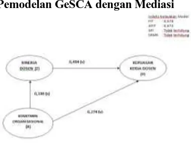 Gambar 3.1 Pemodelan GeSCA dengan Mediasi 