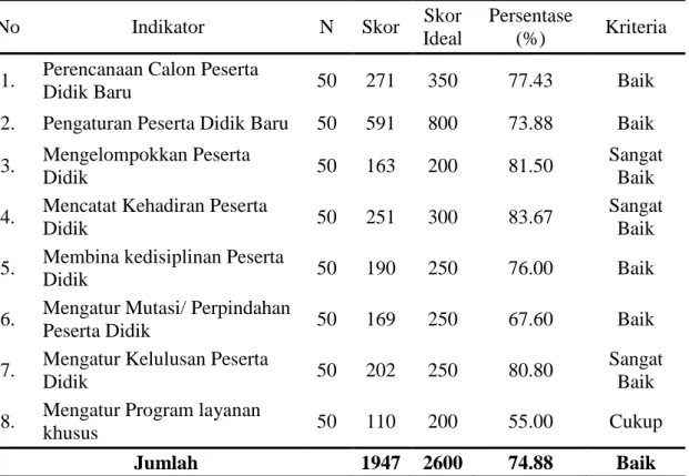 Tabel 1 Deskripsi Hasil Penilaian 