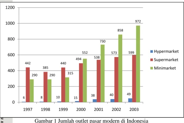 Gambar 1 Jumlah outlet pasar modern di Indonesia 