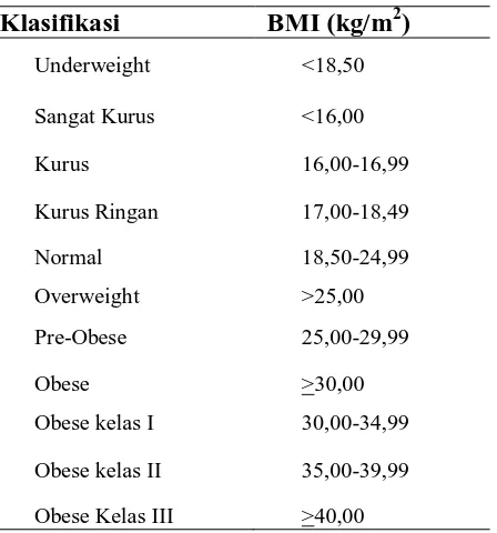 Tabel 2.1. Klasifikasi internasional untuk BMI orang dewasa BMI (kg/m2) 