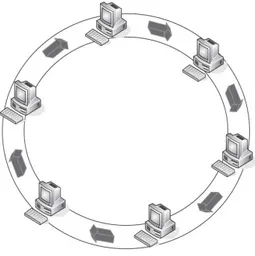 Gambar 2.8 Topologi Ring  (sumber : Networking Self-Teaching 