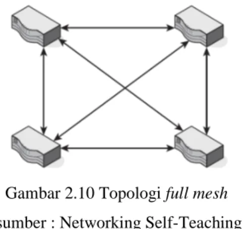 Gambar 2.10 Topologi full mesh  (sumber : Networking Self-Teaching 