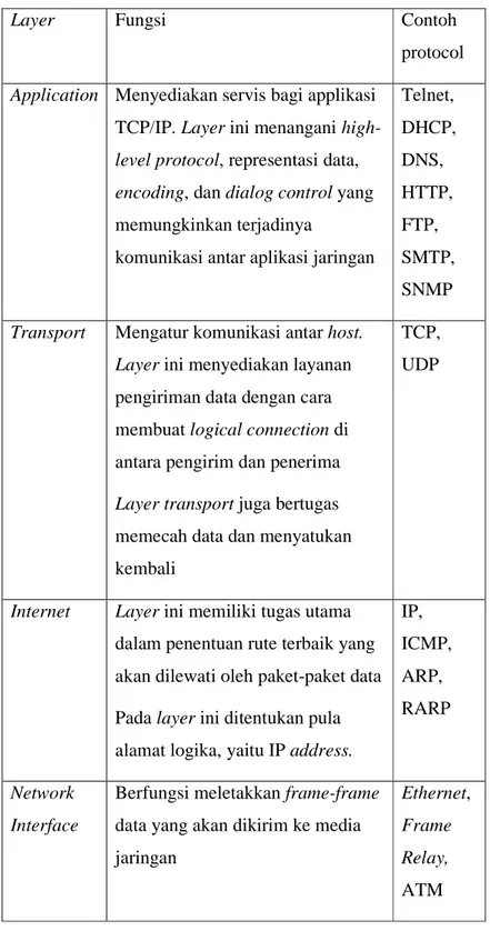 Tabel 2.2 Tabel TCP/IP layer 