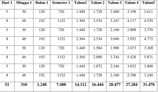 Tabel 2. Proyeksi Penjualan (per unit) 
