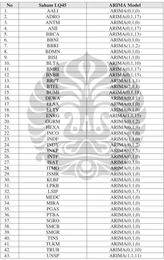 Tabel 4.4 Model ARIMA saham LQ45 