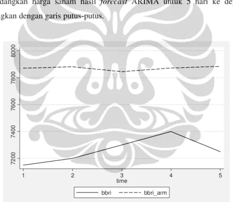 Gambar 4.1 Contoh Forecast ARIMA Data 5 Hari Saham BRI 