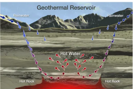 Gambar 2: Model reservoar panasbumi (Geothermal Education Of- Of-fice - US)