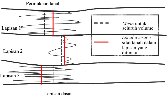 Gambar 1. Perbedaan antara mean dan local average (Setiawan, 2007).