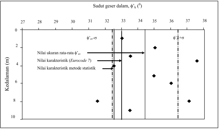 Gambar 2. Sebaran nilai φ’untuk lapisan tanah homogen dan nilai karakteristik (modiikasi dari Orr dan Farrel, 1999).