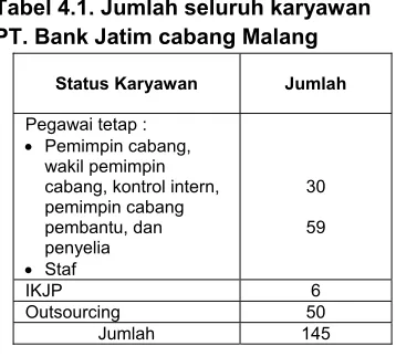 Tabel 4.1. Jumlah seluruh karyawan 