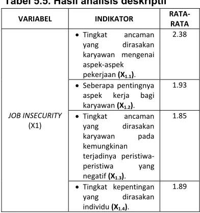 Tabel 5.5. Hasil analisis deskriptif 
