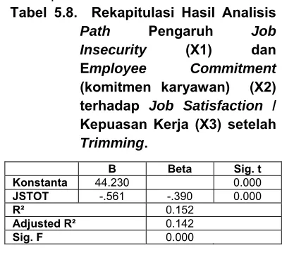 Tabel 5.8.  Rekapitulasi Hasil Analisis 