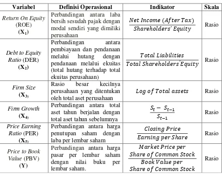 Tabel 3.2 Variabel dan Definisi Operasional 