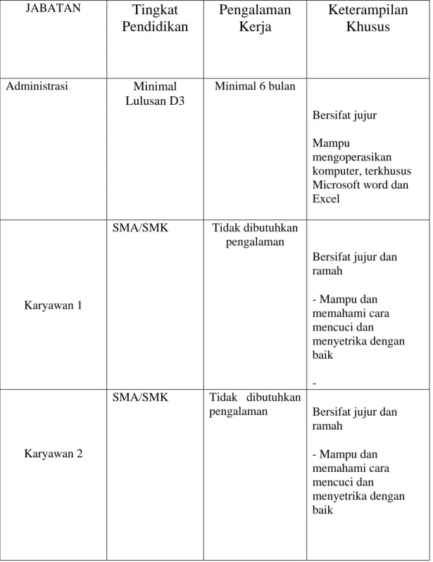 Tabel 2.5 Analisis Kebutuhan Kompetensi SDM  JABATAN  Tingkat  Pendidikan Pengalaman  Kerja  Keterampilan Khusus  Administrasi   Minimal  Lulusan D3  Minimal 6 bulan  Bersifat jujur  Mampu  mengoperasikan  komputer, terkhusus  Microsoft word dan  Excel 