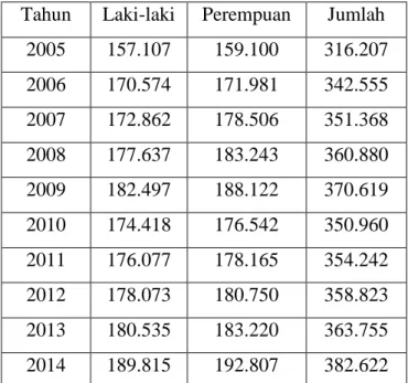 Tabel 3.1 Data Jumlah Penduduk Kabupaten Karo Tahun 2005 – 2014  Tahun  Laki-laki  Perempuan  Jumlah 