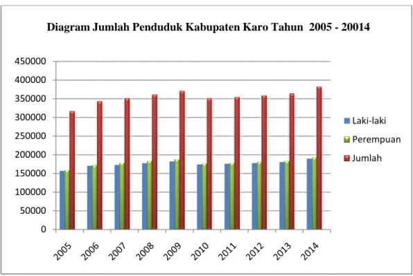 Gambar  3.1:  Diagram  Jumlah  Penduduk  Kabupaten  Karo  Tahun  2005  2014