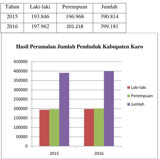 Tabel 3.6 Hasil Peramalan Jumlah Penduduk Kabupaten Karo Tahun 2015 - 2016  Tahun  Laki-laki  Perempuan  Jumlah 