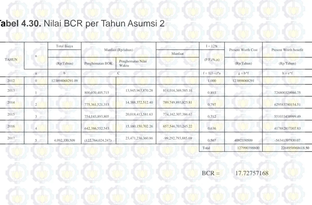 Tabel 4.30. Nilai BCR per Tahun Asumsi 2 TAHUN n Total Biaya Manfaat (Rp/tahun) I = 12%