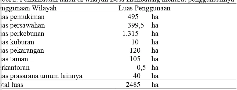 Tabel 2. Pemanfaatan lahan di wilayah Desa Hambalang menurut penggunaannya 