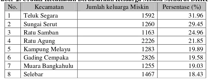 Tabel Jumlah Sarana Kesehatan per Kecamatan di Kota Bengkulu dapat 