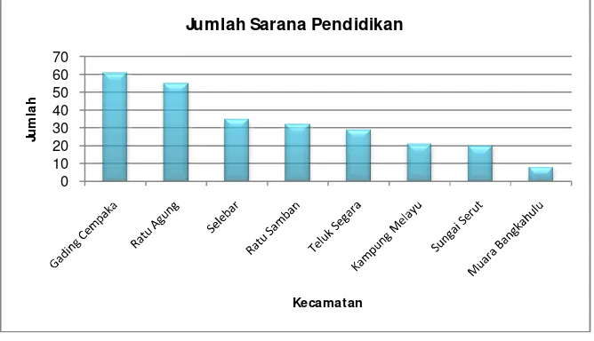 Tabel  4. Jumlah Sarana Pendidikan per Kecamatan Tahun 2011 