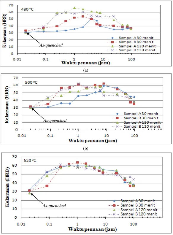Gambar 2. Perbandingan kurva pengerasan penuaan paduan AC4B (sampel A)dan dengan kandungan  0.078 wt