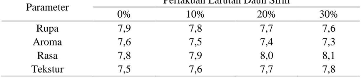 Tabel 1.   Nilai  rata-rata  uji  organoleptik  fillet  ikan  patin  dengan  penambahan  larutan  daun  sirih  berbeda  dalam  asap  cair  selama  penyimpanan  suhu  kamar