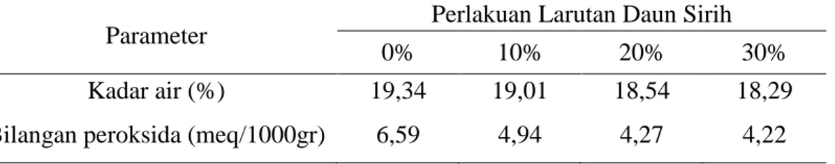 Tabel 2.   Nilai rata-rata analisis kimia fillet ikan patin dengan penambahan larutan  daun sirih berbeda dalam asap cair selama penyimpanan suhu kamar