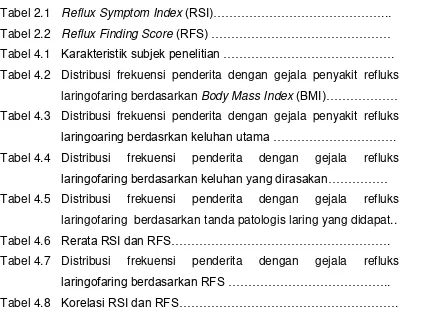 Tabel 2.1 Reflux Symptom Index (RSI)……………………………………... 