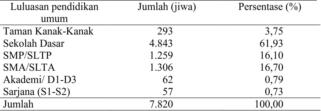 Tabel 7. Jumlah penduduk menurut tingkat pendidikan Kelurahan Kota  Karang Bandar Lampung tahun 2013 