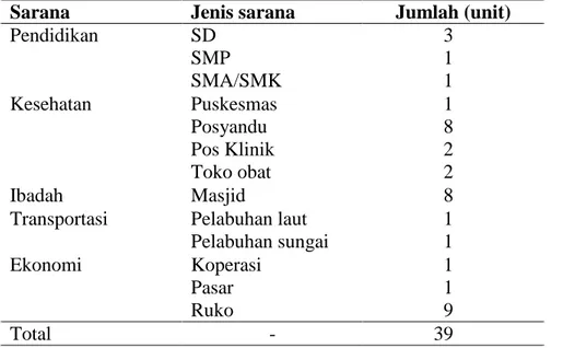 Tabel 8. Jumlah sarana pendidikan, kesehatan, ibadah, transportasi, dan  ekonomi di Kelurahan Kota Karang Kecamatan Teluk Betung  Timur Kota Bandar Lampung tahun 2013 