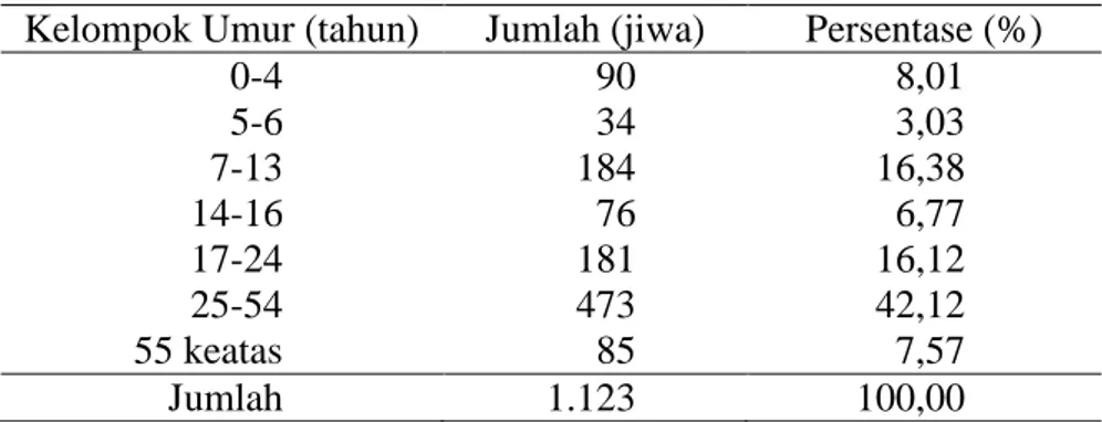 Tabel 9. Jumlah penduduk menurut kelompok umur di Pulau Pasaran  Kecamatan Teluk Betung Barat Bandar Lampung tahun 2012