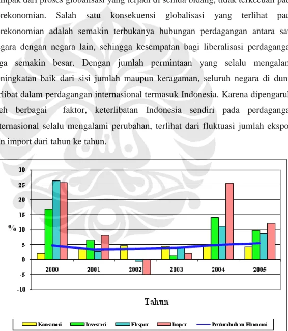 Gambar 1.1:Pertumbuhan Ekonomi dan Permintaan Agregat Indonesia( 2000-2005 )  