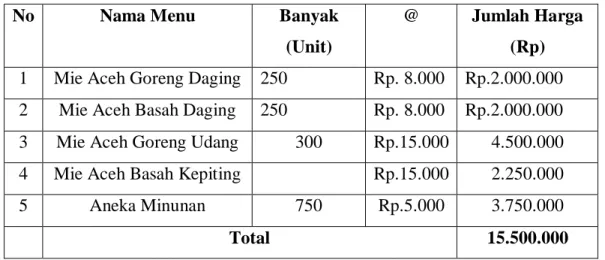 Tabel 2.3 Proyeksi Penjualan Bulanan   “Mie Aceh”  