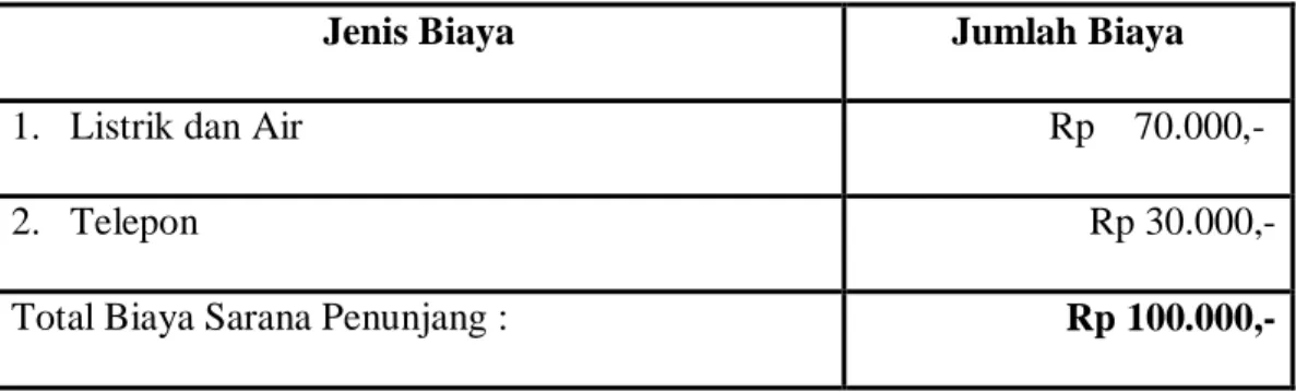 Tabel 2.11 Sarana Penunjang/Bulan 