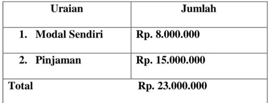 Tabel 2.5 Sumber Pendanaan  