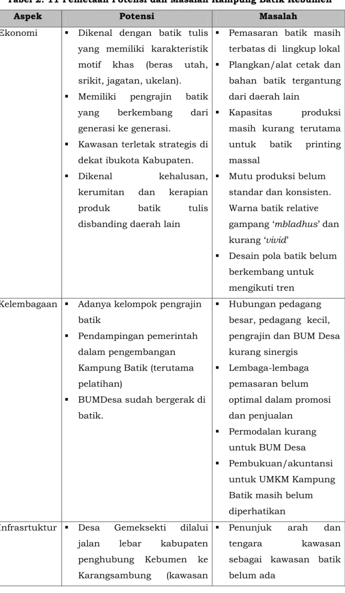 Tabel 2. 11 Pemetaan Potensi dan Masalah Kampung Batik Kebumen 
