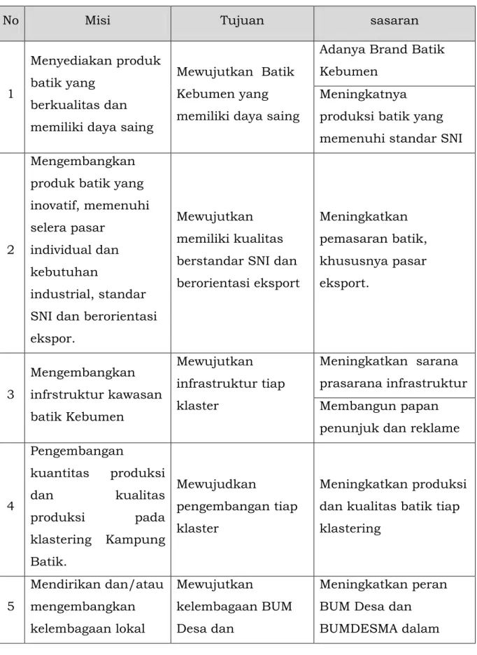 Tabel 2. 12 Perumusan Tujuan dan sasaran Pembangunan kampung  Batik Kebumen 