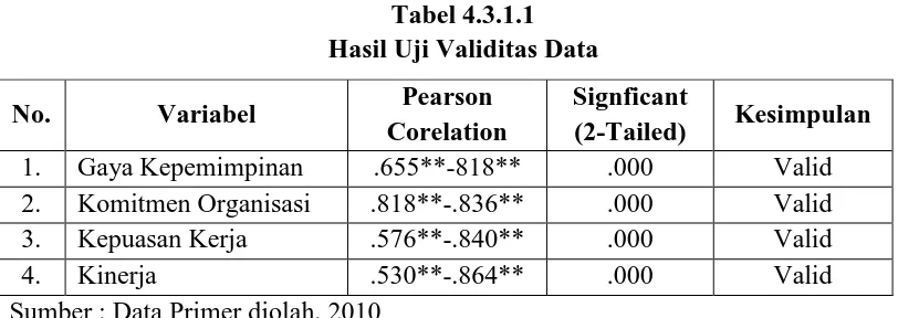 Tabel 4.3.1.2 Hasil Uji Reliabilitas Data 