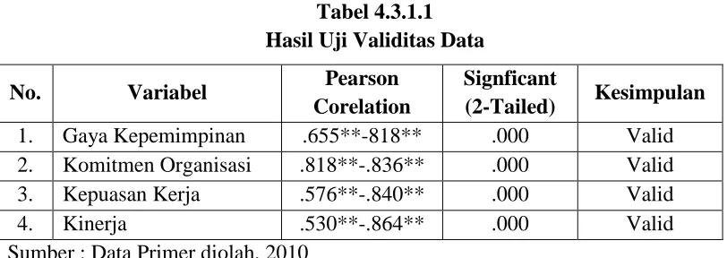 Tabel 4.3.1.2 Hasil Uji Reliabilitas Data 