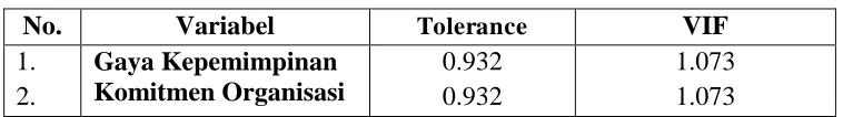 Tabel 4.3.2.1 Hasil Uji Multikolinieritas 