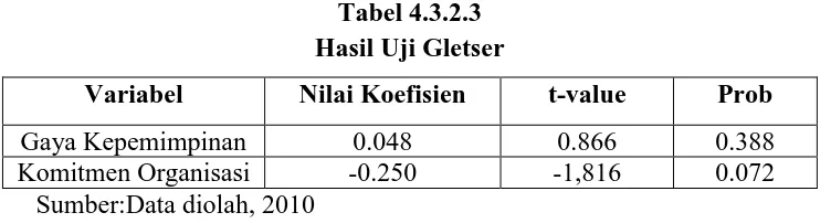 Tabel 4.3.2.3 Hasil Uji Gletser 