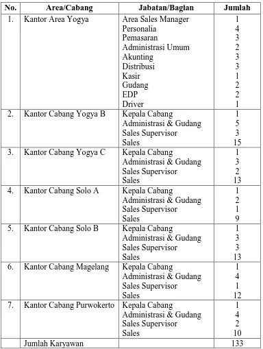 Tabel 4.1.6 Daftar Jumlah Karyawan Th. 2010 