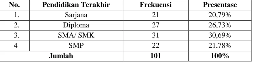 Tabel 4.2.4  Statistik Deskriptif Pendidikan Terakhir Responden 