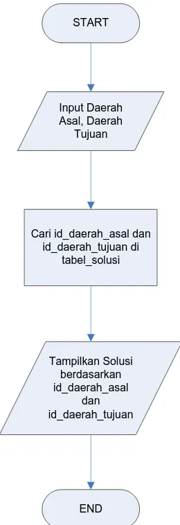 Gambar 3.1 Flowchart Aplikasi SPK Pemilihan Trayek Angkot Versi Mobile 