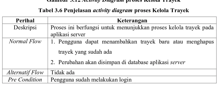 Gambar 3.12 Activity Diagram proses Kelola Trayek 