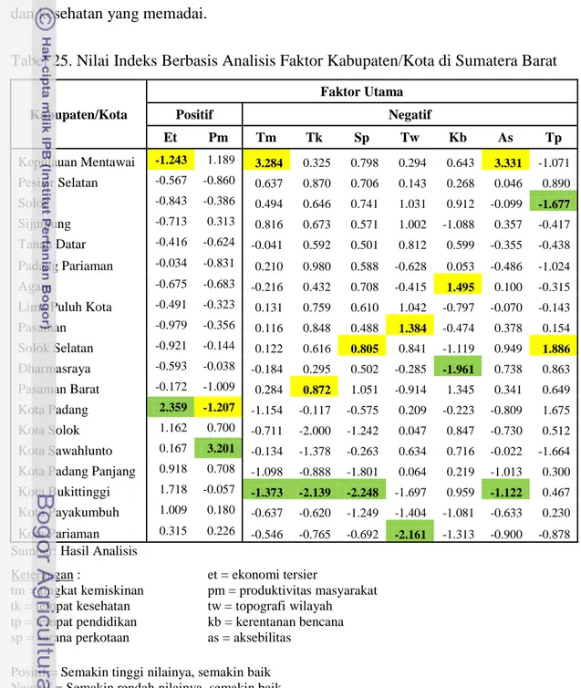 Tabel 25. Nilai Indeks Berbasis Analisis Faktor Kabupaten/Kota di Sumatera Barat 